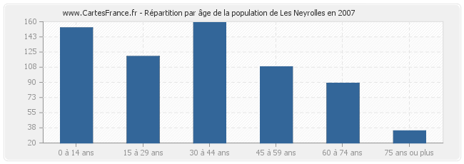 Répartition par âge de la population de Les Neyrolles en 2007